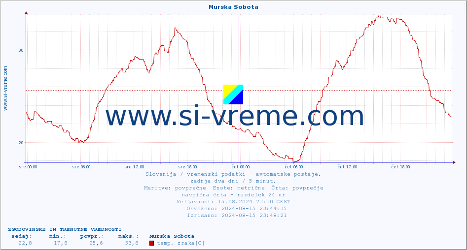 POVPREČJE :: Murska Sobota :: temp. zraka | vlaga | smer vetra | hitrost vetra | sunki vetra | tlak | padavine | sonce | temp. tal  5cm | temp. tal 10cm | temp. tal 20cm | temp. tal 30cm | temp. tal 50cm :: zadnja dva dni / 5 minut.