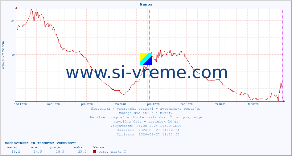 POVPREČJE :: Nanos :: temp. zraka | vlaga | smer vetra | hitrost vetra | sunki vetra | tlak | padavine | sonce | temp. tal  5cm | temp. tal 10cm | temp. tal 20cm | temp. tal 30cm | temp. tal 50cm :: zadnja dva dni / 5 minut.