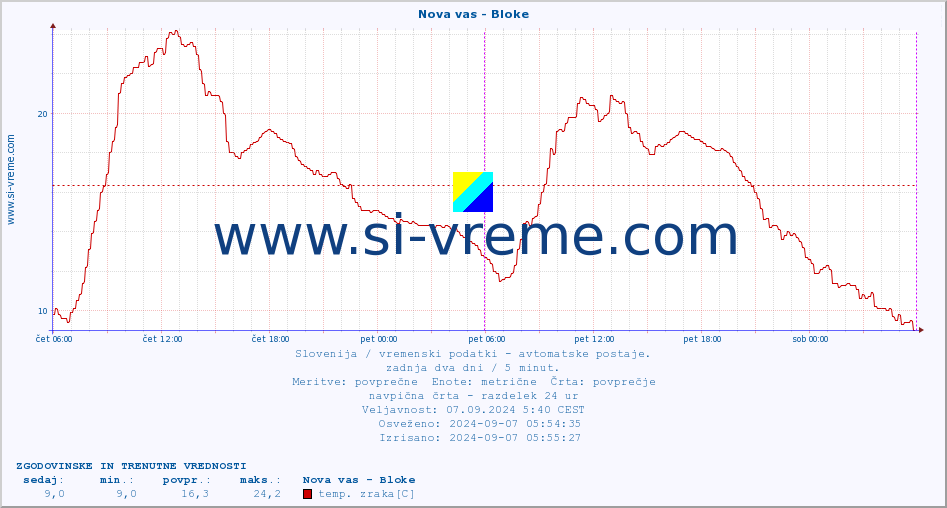 POVPREČJE :: Nova vas - Bloke :: temp. zraka | vlaga | smer vetra | hitrost vetra | sunki vetra | tlak | padavine | sonce | temp. tal  5cm | temp. tal 10cm | temp. tal 20cm | temp. tal 30cm | temp. tal 50cm :: zadnja dva dni / 5 minut.