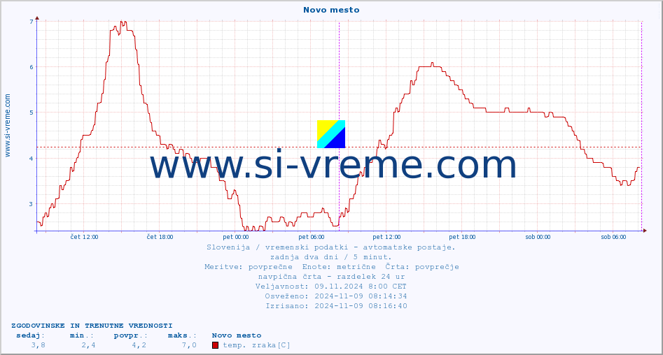 POVPREČJE :: Novo mesto :: temp. zraka | vlaga | smer vetra | hitrost vetra | sunki vetra | tlak | padavine | sonce | temp. tal  5cm | temp. tal 10cm | temp. tal 20cm | temp. tal 30cm | temp. tal 50cm :: zadnja dva dni / 5 minut.