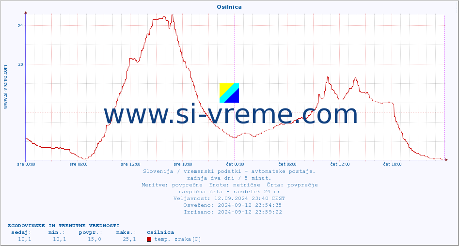 POVPREČJE :: Osilnica :: temp. zraka | vlaga | smer vetra | hitrost vetra | sunki vetra | tlak | padavine | sonce | temp. tal  5cm | temp. tal 10cm | temp. tal 20cm | temp. tal 30cm | temp. tal 50cm :: zadnja dva dni / 5 minut.