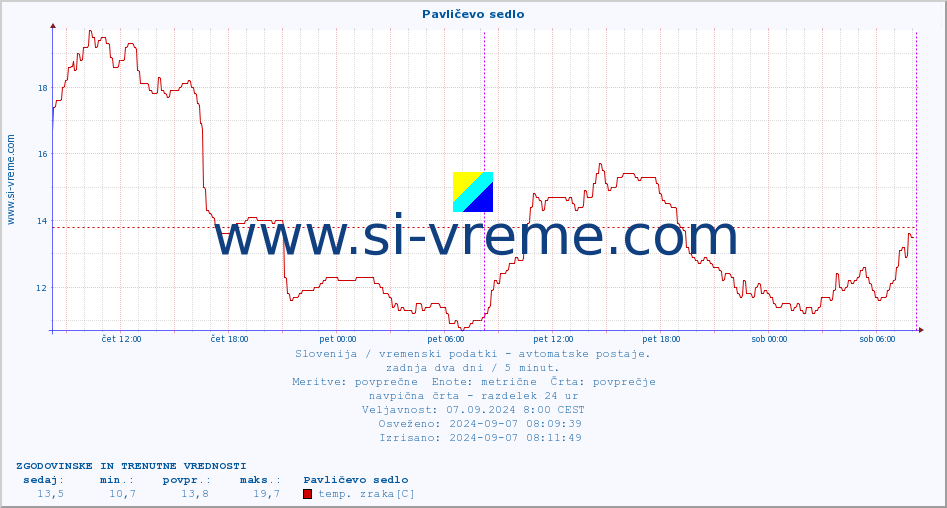 POVPREČJE :: Pavličevo sedlo :: temp. zraka | vlaga | smer vetra | hitrost vetra | sunki vetra | tlak | padavine | sonce | temp. tal  5cm | temp. tal 10cm | temp. tal 20cm | temp. tal 30cm | temp. tal 50cm :: zadnja dva dni / 5 minut.