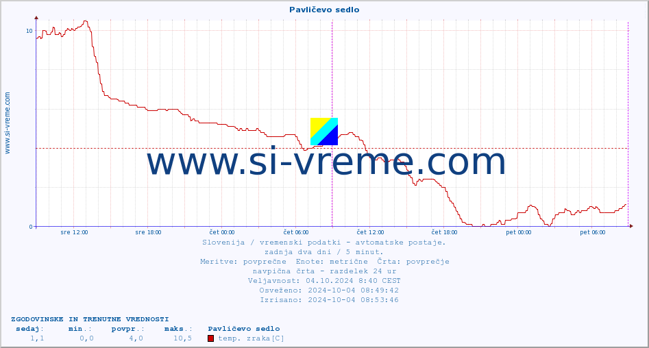 POVPREČJE :: Pavličevo sedlo :: temp. zraka | vlaga | smer vetra | hitrost vetra | sunki vetra | tlak | padavine | sonce | temp. tal  5cm | temp. tal 10cm | temp. tal 20cm | temp. tal 30cm | temp. tal 50cm :: zadnja dva dni / 5 minut.