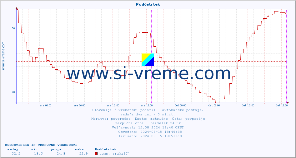 POVPREČJE :: Podčetrtek :: temp. zraka | vlaga | smer vetra | hitrost vetra | sunki vetra | tlak | padavine | sonce | temp. tal  5cm | temp. tal 10cm | temp. tal 20cm | temp. tal 30cm | temp. tal 50cm :: zadnja dva dni / 5 minut.