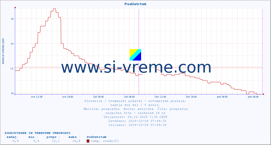 POVPREČJE :: Podčetrtek :: temp. zraka | vlaga | smer vetra | hitrost vetra | sunki vetra | tlak | padavine | sonce | temp. tal  5cm | temp. tal 10cm | temp. tal 20cm | temp. tal 30cm | temp. tal 50cm :: zadnja dva dni / 5 minut.