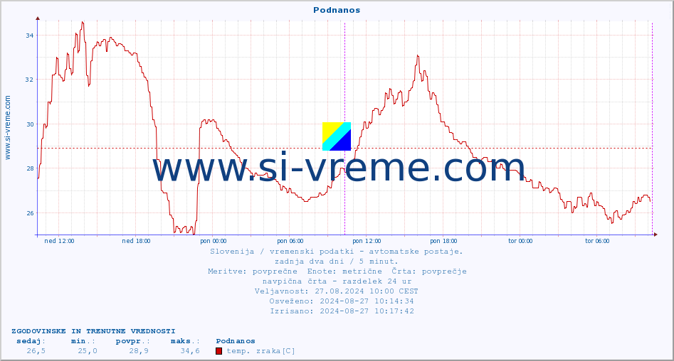 POVPREČJE :: Podnanos :: temp. zraka | vlaga | smer vetra | hitrost vetra | sunki vetra | tlak | padavine | sonce | temp. tal  5cm | temp. tal 10cm | temp. tal 20cm | temp. tal 30cm | temp. tal 50cm :: zadnja dva dni / 5 minut.