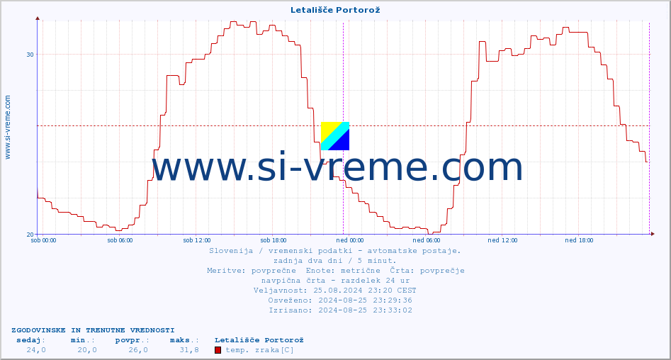 POVPREČJE :: Letališče Portorož :: temp. zraka | vlaga | smer vetra | hitrost vetra | sunki vetra | tlak | padavine | sonce | temp. tal  5cm | temp. tal 10cm | temp. tal 20cm | temp. tal 30cm | temp. tal 50cm :: zadnja dva dni / 5 minut.