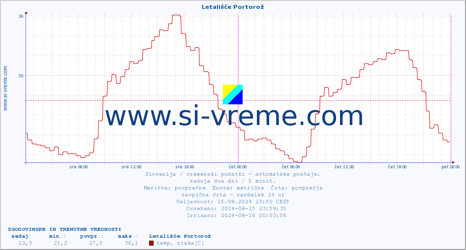 POVPREČJE :: Letališče Portorož :: temp. zraka | vlaga | smer vetra | hitrost vetra | sunki vetra | tlak | padavine | sonce | temp. tal  5cm | temp. tal 10cm | temp. tal 20cm | temp. tal 30cm | temp. tal 50cm :: zadnja dva dni / 5 minut.