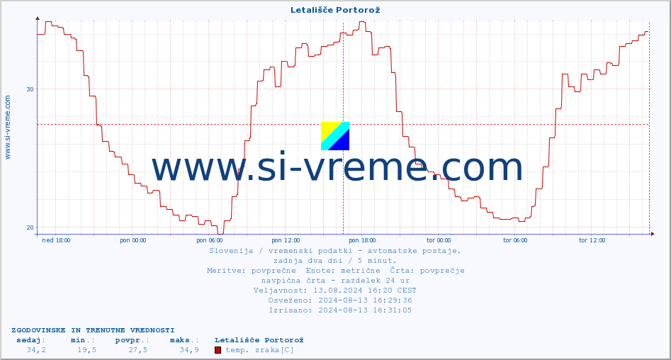 POVPREČJE :: Letališče Portorož :: temp. zraka | vlaga | smer vetra | hitrost vetra | sunki vetra | tlak | padavine | sonce | temp. tal  5cm | temp. tal 10cm | temp. tal 20cm | temp. tal 30cm | temp. tal 50cm :: zadnja dva dni / 5 minut.