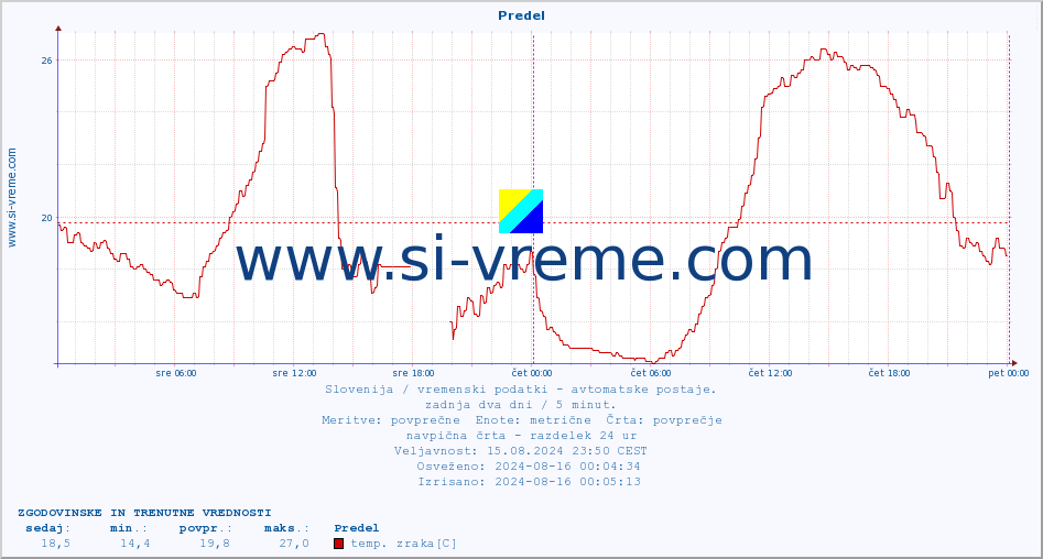 POVPREČJE :: Predel :: temp. zraka | vlaga | smer vetra | hitrost vetra | sunki vetra | tlak | padavine | sonce | temp. tal  5cm | temp. tal 10cm | temp. tal 20cm | temp. tal 30cm | temp. tal 50cm :: zadnja dva dni / 5 minut.