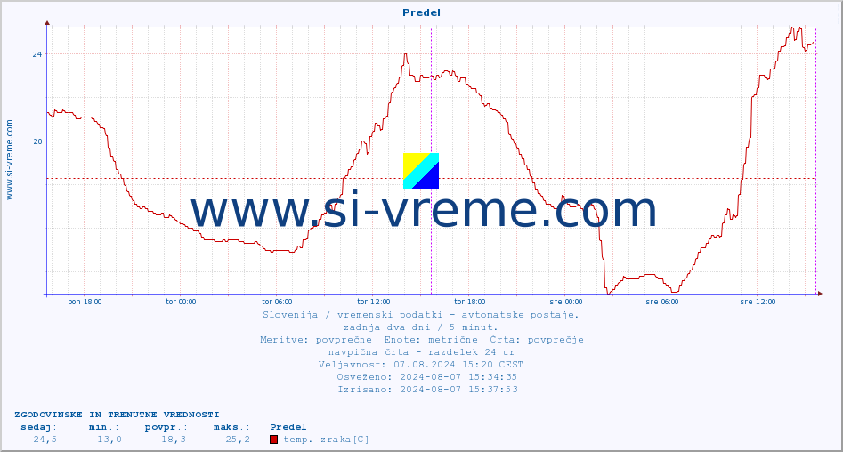 POVPREČJE :: Predel :: temp. zraka | vlaga | smer vetra | hitrost vetra | sunki vetra | tlak | padavine | sonce | temp. tal  5cm | temp. tal 10cm | temp. tal 20cm | temp. tal 30cm | temp. tal 50cm :: zadnja dva dni / 5 minut.