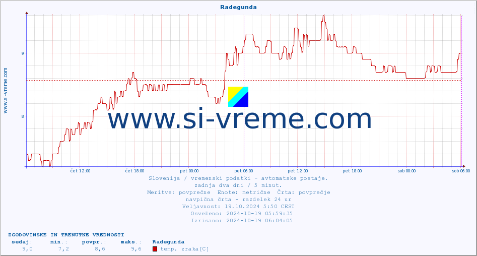 POVPREČJE :: Radegunda :: temp. zraka | vlaga | smer vetra | hitrost vetra | sunki vetra | tlak | padavine | sonce | temp. tal  5cm | temp. tal 10cm | temp. tal 20cm | temp. tal 30cm | temp. tal 50cm :: zadnja dva dni / 5 minut.