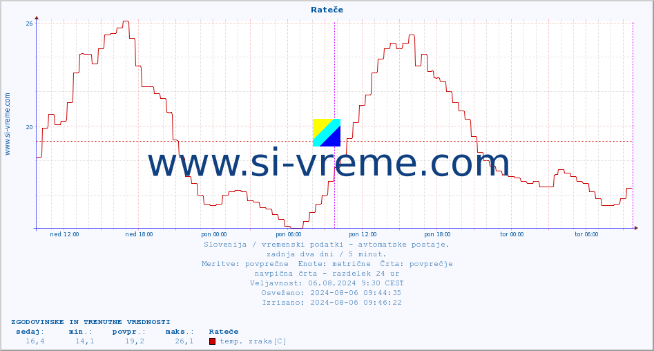 POVPREČJE :: Rateče :: temp. zraka | vlaga | smer vetra | hitrost vetra | sunki vetra | tlak | padavine | sonce | temp. tal  5cm | temp. tal 10cm | temp. tal 20cm | temp. tal 30cm | temp. tal 50cm :: zadnja dva dni / 5 minut.