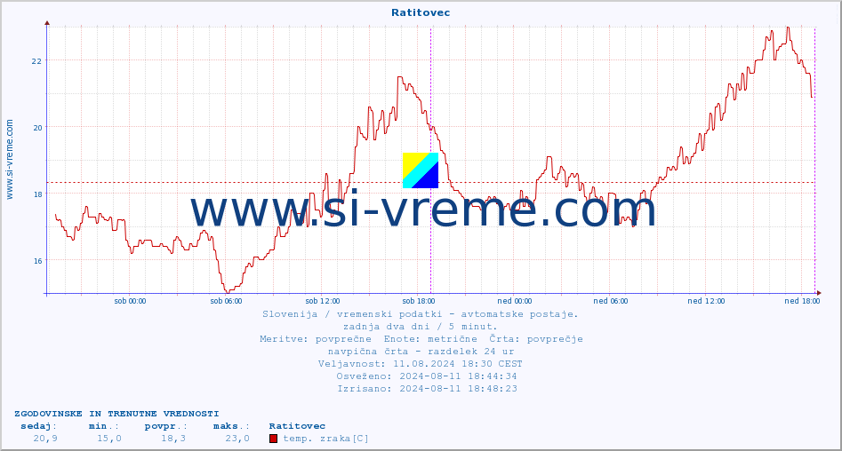 POVPREČJE :: Ratitovec :: temp. zraka | vlaga | smer vetra | hitrost vetra | sunki vetra | tlak | padavine | sonce | temp. tal  5cm | temp. tal 10cm | temp. tal 20cm | temp. tal 30cm | temp. tal 50cm :: zadnja dva dni / 5 minut.