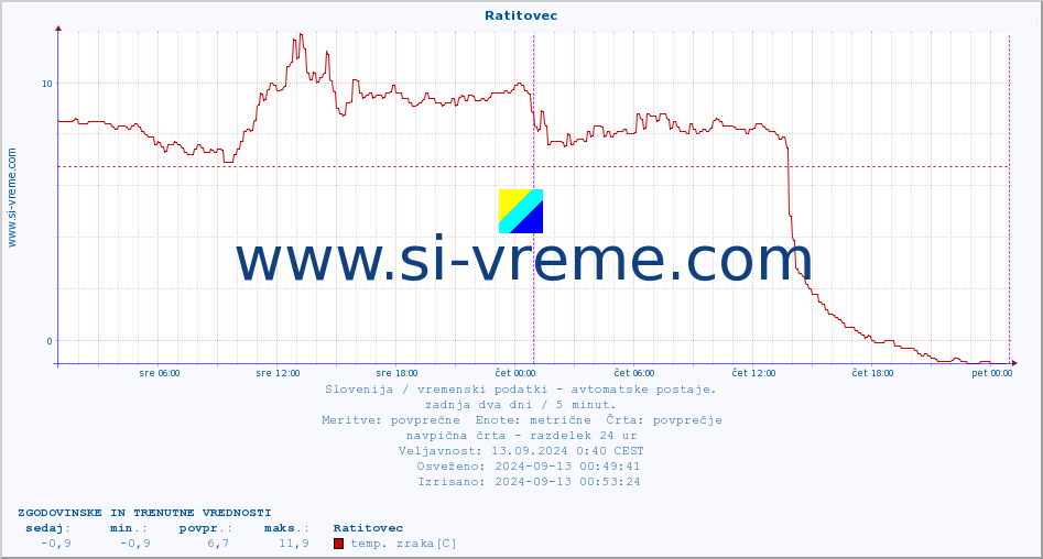 POVPREČJE :: Ratitovec :: temp. zraka | vlaga | smer vetra | hitrost vetra | sunki vetra | tlak | padavine | sonce | temp. tal  5cm | temp. tal 10cm | temp. tal 20cm | temp. tal 30cm | temp. tal 50cm :: zadnja dva dni / 5 minut.