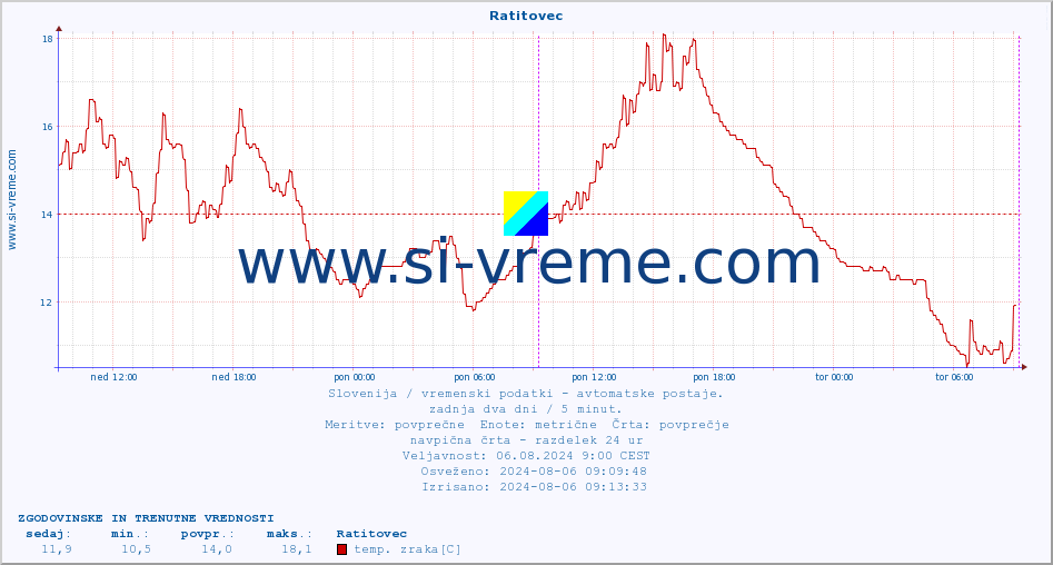 POVPREČJE :: Ratitovec :: temp. zraka | vlaga | smer vetra | hitrost vetra | sunki vetra | tlak | padavine | sonce | temp. tal  5cm | temp. tal 10cm | temp. tal 20cm | temp. tal 30cm | temp. tal 50cm :: zadnja dva dni / 5 minut.