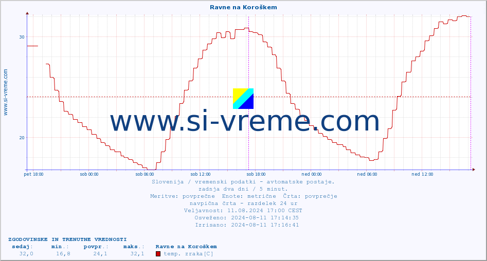 POVPREČJE :: Ravne na Koroškem :: temp. zraka | vlaga | smer vetra | hitrost vetra | sunki vetra | tlak | padavine | sonce | temp. tal  5cm | temp. tal 10cm | temp. tal 20cm | temp. tal 30cm | temp. tal 50cm :: zadnja dva dni / 5 minut.