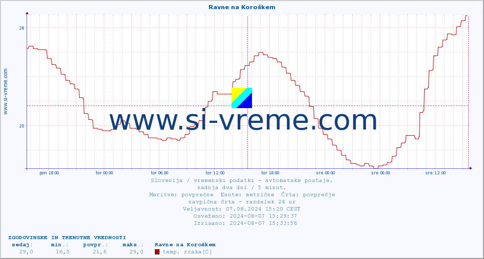 POVPREČJE :: Ravne na Koroškem :: temp. zraka | vlaga | smer vetra | hitrost vetra | sunki vetra | tlak | padavine | sonce | temp. tal  5cm | temp. tal 10cm | temp. tal 20cm | temp. tal 30cm | temp. tal 50cm :: zadnja dva dni / 5 minut.