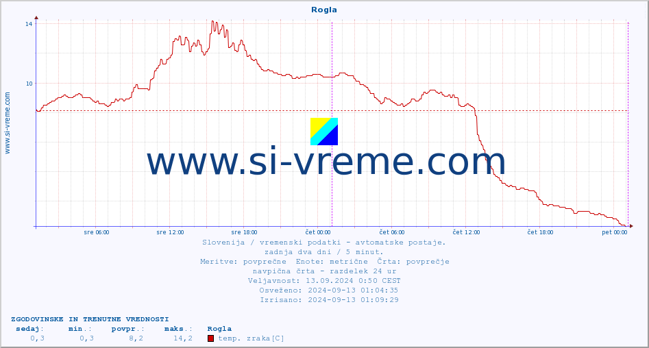 POVPREČJE :: Rogla :: temp. zraka | vlaga | smer vetra | hitrost vetra | sunki vetra | tlak | padavine | sonce | temp. tal  5cm | temp. tal 10cm | temp. tal 20cm | temp. tal 30cm | temp. tal 50cm :: zadnja dva dni / 5 minut.