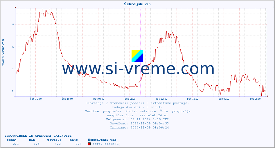 POVPREČJE :: Šebreljski vrh :: temp. zraka | vlaga | smer vetra | hitrost vetra | sunki vetra | tlak | padavine | sonce | temp. tal  5cm | temp. tal 10cm | temp. tal 20cm | temp. tal 30cm | temp. tal 50cm :: zadnja dva dni / 5 minut.