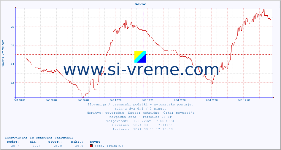 POVPREČJE :: Sevno :: temp. zraka | vlaga | smer vetra | hitrost vetra | sunki vetra | tlak | padavine | sonce | temp. tal  5cm | temp. tal 10cm | temp. tal 20cm | temp. tal 30cm | temp. tal 50cm :: zadnja dva dni / 5 minut.