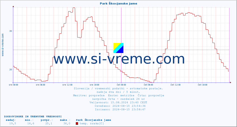 POVPREČJE :: Park Škocjanske jame :: temp. zraka | vlaga | smer vetra | hitrost vetra | sunki vetra | tlak | padavine | sonce | temp. tal  5cm | temp. tal 10cm | temp. tal 20cm | temp. tal 30cm | temp. tal 50cm :: zadnja dva dni / 5 minut.