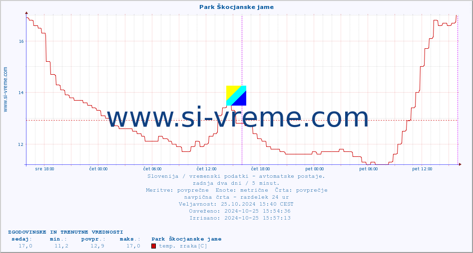 POVPREČJE :: Park Škocjanske jame :: temp. zraka | vlaga | smer vetra | hitrost vetra | sunki vetra | tlak | padavine | sonce | temp. tal  5cm | temp. tal 10cm | temp. tal 20cm | temp. tal 30cm | temp. tal 50cm :: zadnja dva dni / 5 minut.