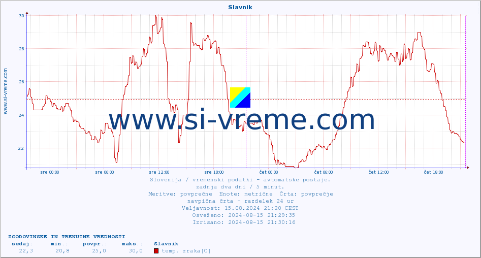 POVPREČJE :: Slavnik :: temp. zraka | vlaga | smer vetra | hitrost vetra | sunki vetra | tlak | padavine | sonce | temp. tal  5cm | temp. tal 10cm | temp. tal 20cm | temp. tal 30cm | temp. tal 50cm :: zadnja dva dni / 5 minut.