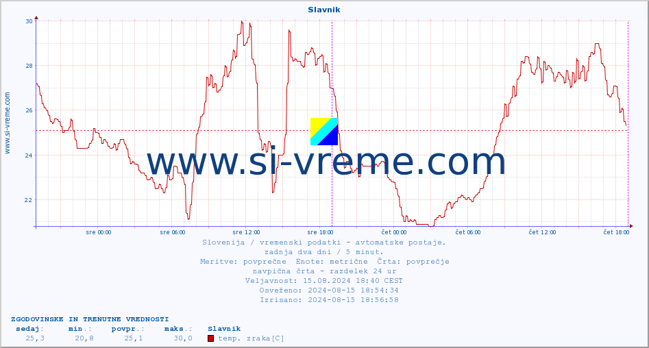 POVPREČJE :: Slavnik :: temp. zraka | vlaga | smer vetra | hitrost vetra | sunki vetra | tlak | padavine | sonce | temp. tal  5cm | temp. tal 10cm | temp. tal 20cm | temp. tal 30cm | temp. tal 50cm :: zadnja dva dni / 5 minut.