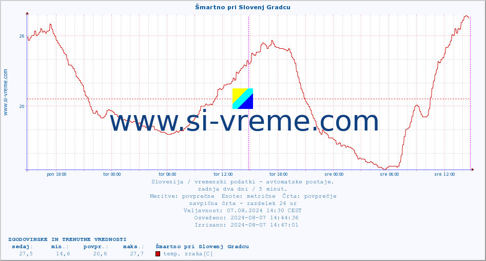 POVPREČJE :: Šmartno pri Slovenj Gradcu :: temp. zraka | vlaga | smer vetra | hitrost vetra | sunki vetra | tlak | padavine | sonce | temp. tal  5cm | temp. tal 10cm | temp. tal 20cm | temp. tal 30cm | temp. tal 50cm :: zadnja dva dni / 5 minut.