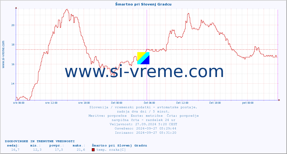 POVPREČJE :: Šmartno pri Slovenj Gradcu :: temp. zraka | vlaga | smer vetra | hitrost vetra | sunki vetra | tlak | padavine | sonce | temp. tal  5cm | temp. tal 10cm | temp. tal 20cm | temp. tal 30cm | temp. tal 50cm :: zadnja dva dni / 5 minut.