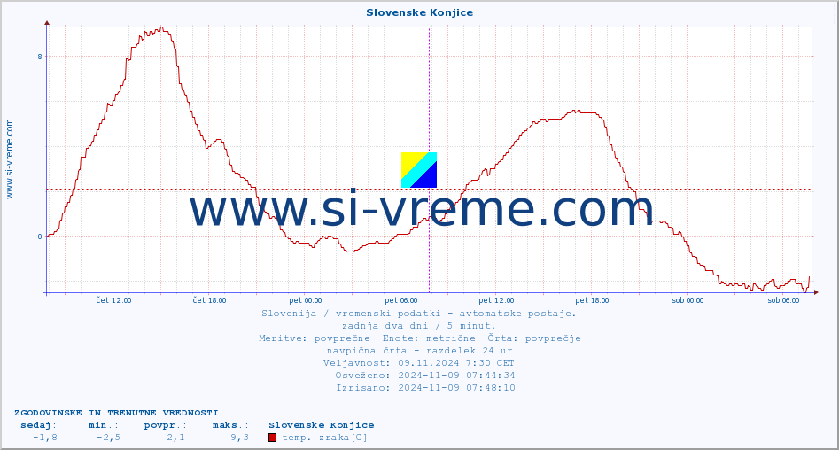 POVPREČJE :: Slovenske Konjice :: temp. zraka | vlaga | smer vetra | hitrost vetra | sunki vetra | tlak | padavine | sonce | temp. tal  5cm | temp. tal 10cm | temp. tal 20cm | temp. tal 30cm | temp. tal 50cm :: zadnja dva dni / 5 minut.