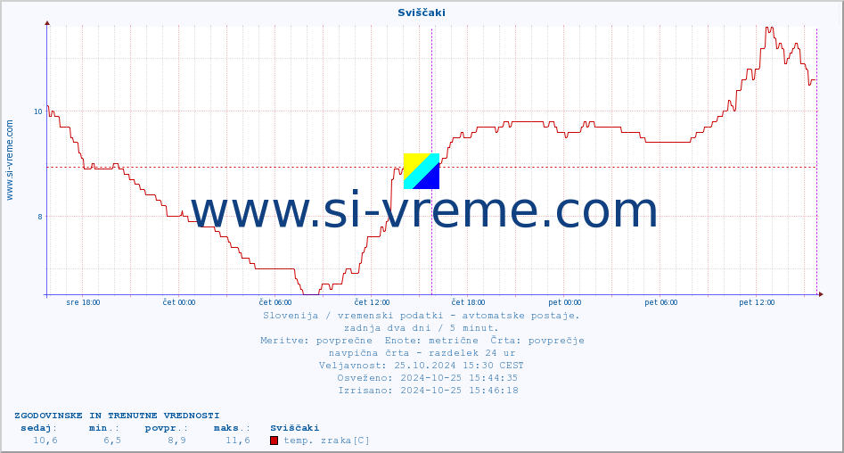 POVPREČJE :: Sviščaki :: temp. zraka | vlaga | smer vetra | hitrost vetra | sunki vetra | tlak | padavine | sonce | temp. tal  5cm | temp. tal 10cm | temp. tal 20cm | temp. tal 30cm | temp. tal 50cm :: zadnja dva dni / 5 minut.