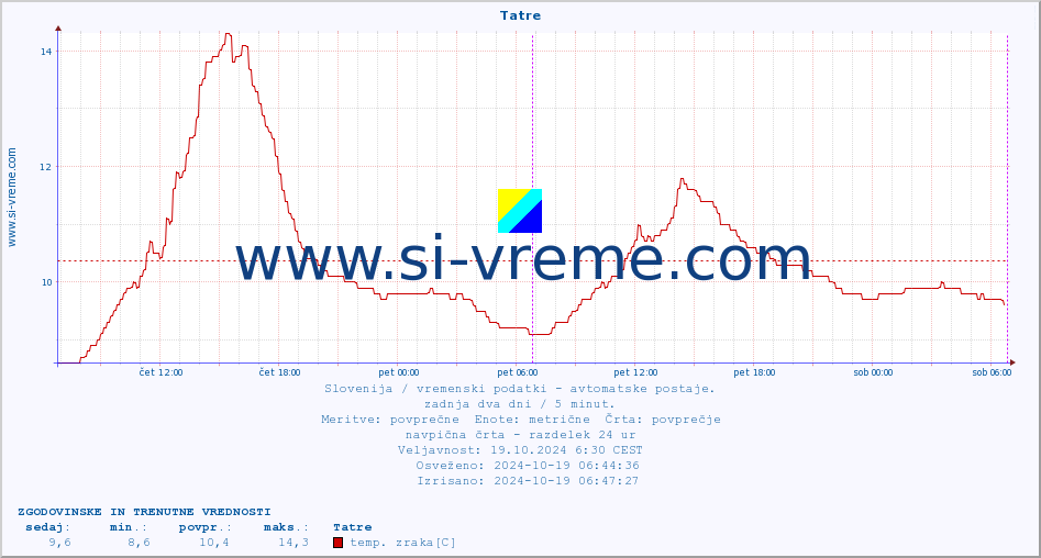 POVPREČJE :: Tatre :: temp. zraka | vlaga | smer vetra | hitrost vetra | sunki vetra | tlak | padavine | sonce | temp. tal  5cm | temp. tal 10cm | temp. tal 20cm | temp. tal 30cm | temp. tal 50cm :: zadnja dva dni / 5 minut.