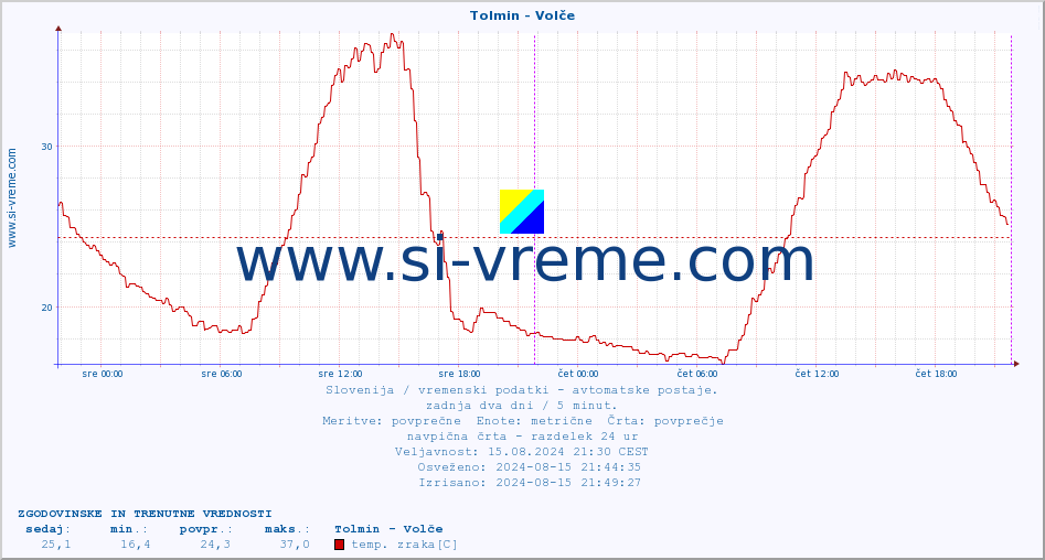 POVPREČJE :: Tolmin - Volče :: temp. zraka | vlaga | smer vetra | hitrost vetra | sunki vetra | tlak | padavine | sonce | temp. tal  5cm | temp. tal 10cm | temp. tal 20cm | temp. tal 30cm | temp. tal 50cm :: zadnja dva dni / 5 minut.