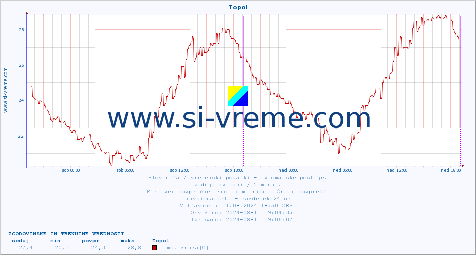 POVPREČJE :: Topol :: temp. zraka | vlaga | smer vetra | hitrost vetra | sunki vetra | tlak | padavine | sonce | temp. tal  5cm | temp. tal 10cm | temp. tal 20cm | temp. tal 30cm | temp. tal 50cm :: zadnja dva dni / 5 minut.