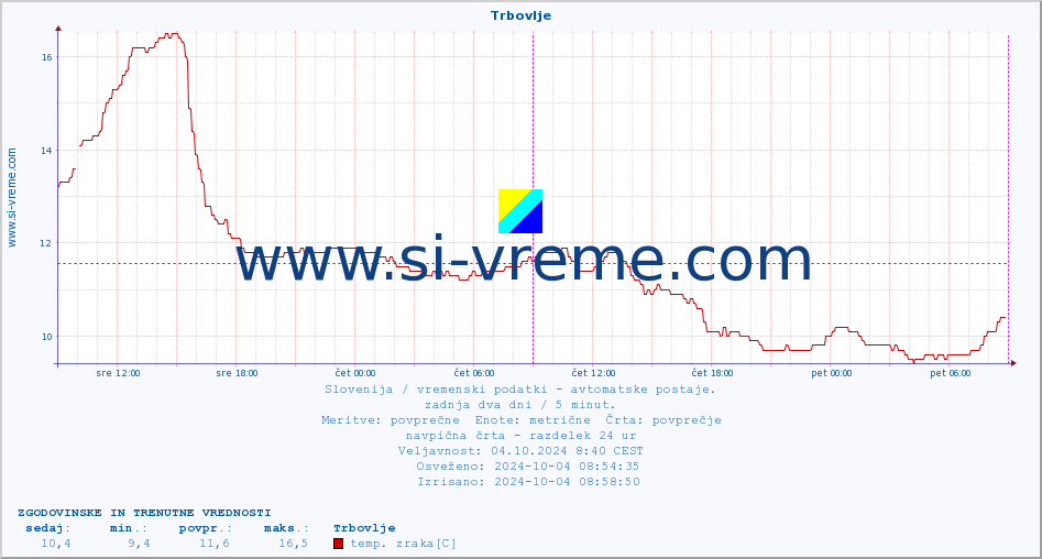 POVPREČJE :: Trbovlje :: temp. zraka | vlaga | smer vetra | hitrost vetra | sunki vetra | tlak | padavine | sonce | temp. tal  5cm | temp. tal 10cm | temp. tal 20cm | temp. tal 30cm | temp. tal 50cm :: zadnja dva dni / 5 minut.