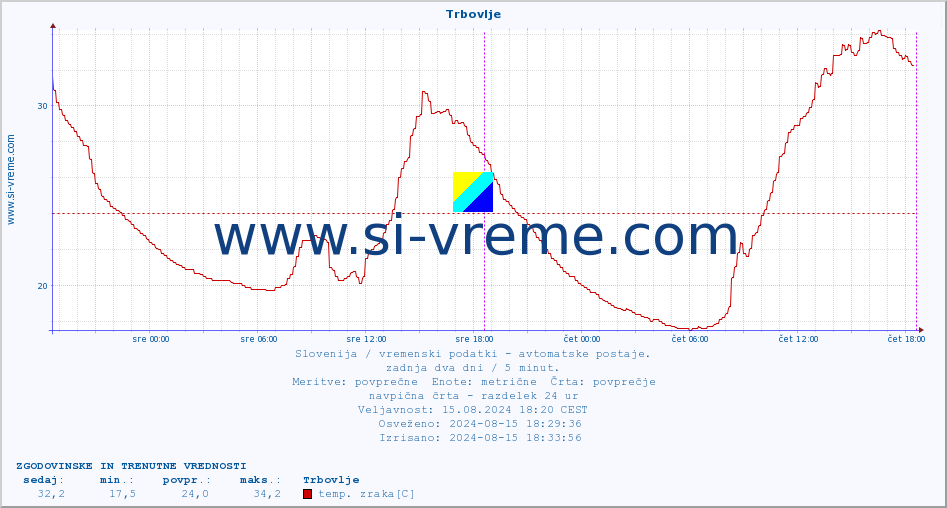 POVPREČJE :: Trbovlje :: temp. zraka | vlaga | smer vetra | hitrost vetra | sunki vetra | tlak | padavine | sonce | temp. tal  5cm | temp. tal 10cm | temp. tal 20cm | temp. tal 30cm | temp. tal 50cm :: zadnja dva dni / 5 minut.