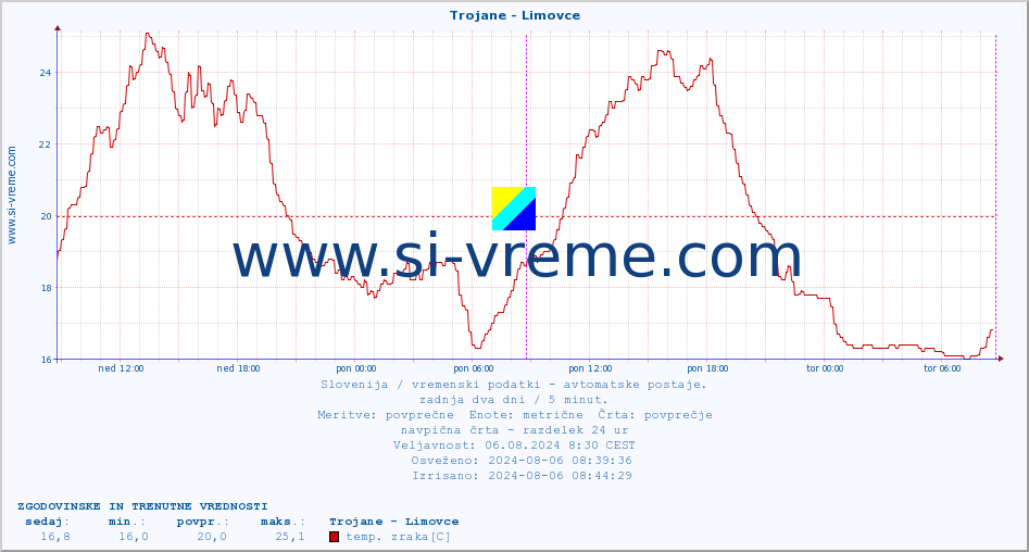 POVPREČJE :: Trojane - Limovce :: temp. zraka | vlaga | smer vetra | hitrost vetra | sunki vetra | tlak | padavine | sonce | temp. tal  5cm | temp. tal 10cm | temp. tal 20cm | temp. tal 30cm | temp. tal 50cm :: zadnja dva dni / 5 minut.