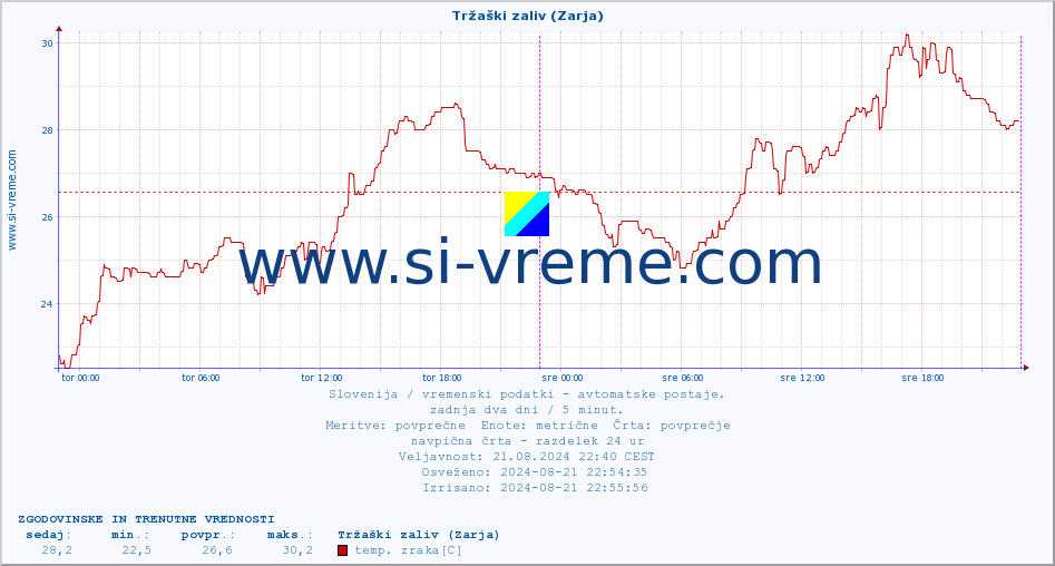 POVPREČJE :: Tržaški zaliv (Zarja) :: temp. zraka | vlaga | smer vetra | hitrost vetra | sunki vetra | tlak | padavine | sonce | temp. tal  5cm | temp. tal 10cm | temp. tal 20cm | temp. tal 30cm | temp. tal 50cm :: zadnja dva dni / 5 minut.