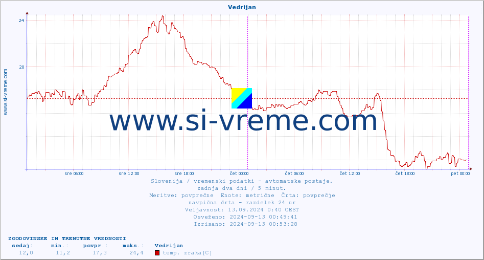 POVPREČJE :: Vedrijan :: temp. zraka | vlaga | smer vetra | hitrost vetra | sunki vetra | tlak | padavine | sonce | temp. tal  5cm | temp. tal 10cm | temp. tal 20cm | temp. tal 30cm | temp. tal 50cm :: zadnja dva dni / 5 minut.