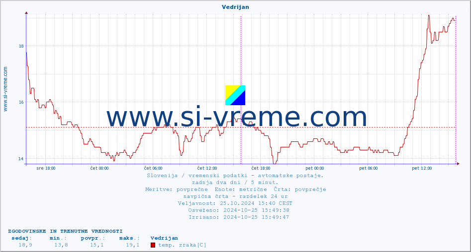 POVPREČJE :: Vedrijan :: temp. zraka | vlaga | smer vetra | hitrost vetra | sunki vetra | tlak | padavine | sonce | temp. tal  5cm | temp. tal 10cm | temp. tal 20cm | temp. tal 30cm | temp. tal 50cm :: zadnja dva dni / 5 minut.