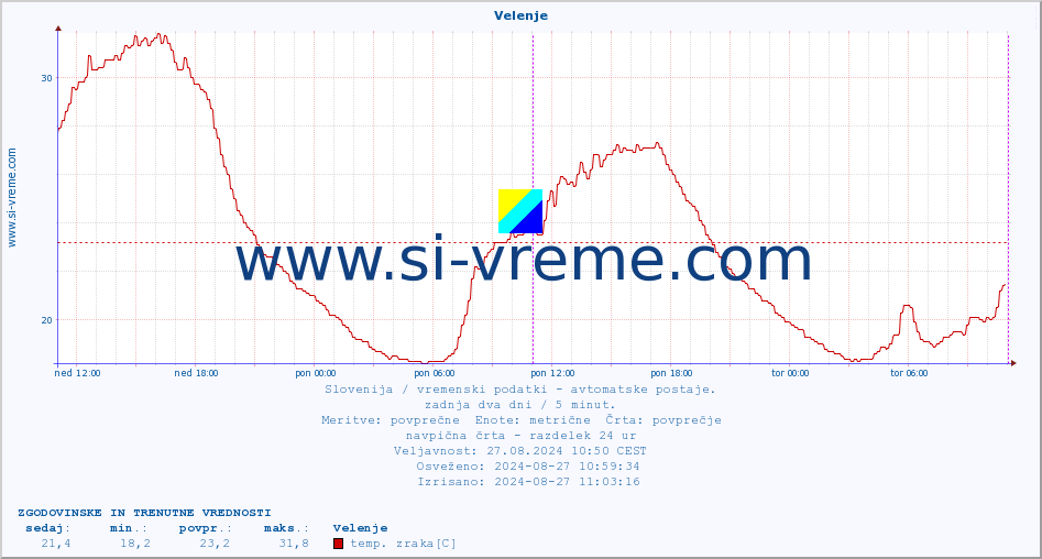 POVPREČJE :: Velenje :: temp. zraka | vlaga | smer vetra | hitrost vetra | sunki vetra | tlak | padavine | sonce | temp. tal  5cm | temp. tal 10cm | temp. tal 20cm | temp. tal 30cm | temp. tal 50cm :: zadnja dva dni / 5 minut.