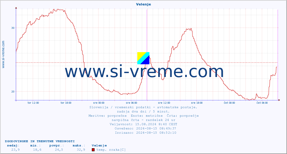 POVPREČJE :: Velenje :: temp. zraka | vlaga | smer vetra | hitrost vetra | sunki vetra | tlak | padavine | sonce | temp. tal  5cm | temp. tal 10cm | temp. tal 20cm | temp. tal 30cm | temp. tal 50cm :: zadnja dva dni / 5 minut.