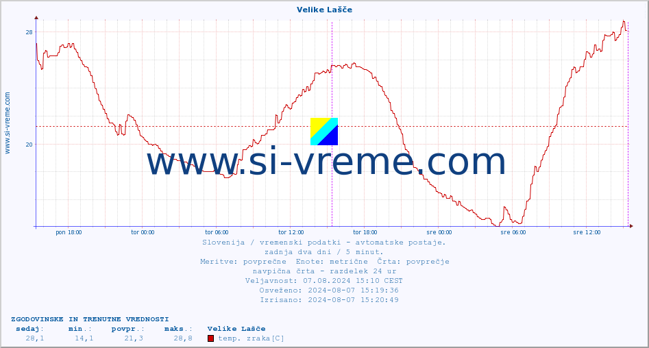 POVPREČJE :: Velike Lašče :: temp. zraka | vlaga | smer vetra | hitrost vetra | sunki vetra | tlak | padavine | sonce | temp. tal  5cm | temp. tal 10cm | temp. tal 20cm | temp. tal 30cm | temp. tal 50cm :: zadnja dva dni / 5 minut.