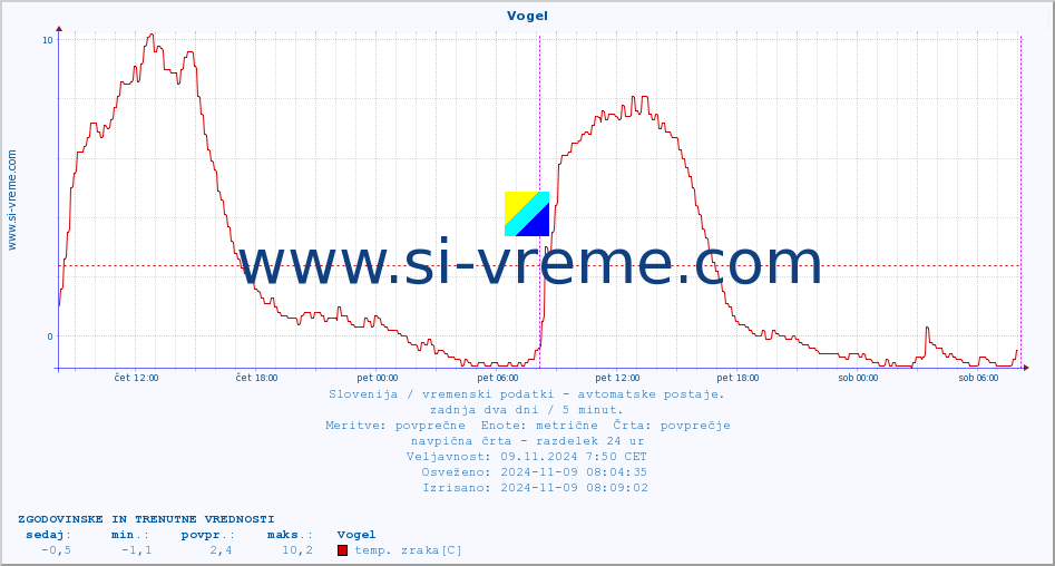 POVPREČJE :: Vogel :: temp. zraka | vlaga | smer vetra | hitrost vetra | sunki vetra | tlak | padavine | sonce | temp. tal  5cm | temp. tal 10cm | temp. tal 20cm | temp. tal 30cm | temp. tal 50cm :: zadnja dva dni / 5 minut.