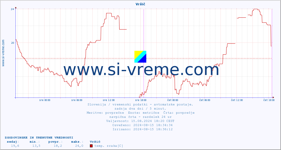 POVPREČJE :: Vršič :: temp. zraka | vlaga | smer vetra | hitrost vetra | sunki vetra | tlak | padavine | sonce | temp. tal  5cm | temp. tal 10cm | temp. tal 20cm | temp. tal 30cm | temp. tal 50cm :: zadnja dva dni / 5 minut.