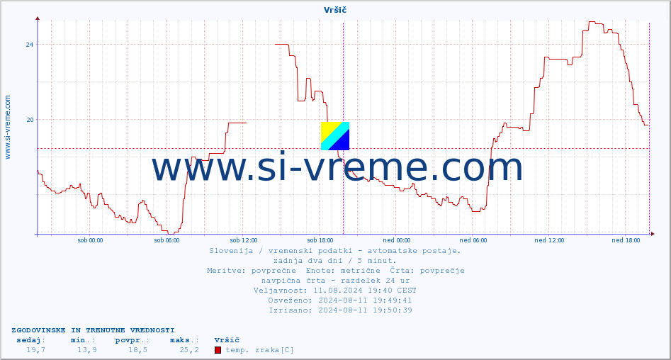 POVPREČJE :: Vršič :: temp. zraka | vlaga | smer vetra | hitrost vetra | sunki vetra | tlak | padavine | sonce | temp. tal  5cm | temp. tal 10cm | temp. tal 20cm | temp. tal 30cm | temp. tal 50cm :: zadnja dva dni / 5 minut.