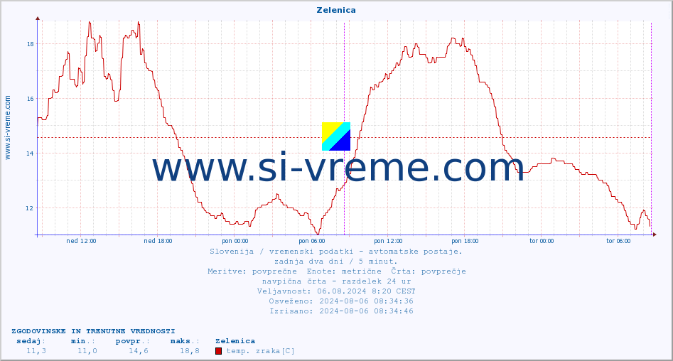 POVPREČJE :: Zelenica :: temp. zraka | vlaga | smer vetra | hitrost vetra | sunki vetra | tlak | padavine | sonce | temp. tal  5cm | temp. tal 10cm | temp. tal 20cm | temp. tal 30cm | temp. tal 50cm :: zadnja dva dni / 5 minut.