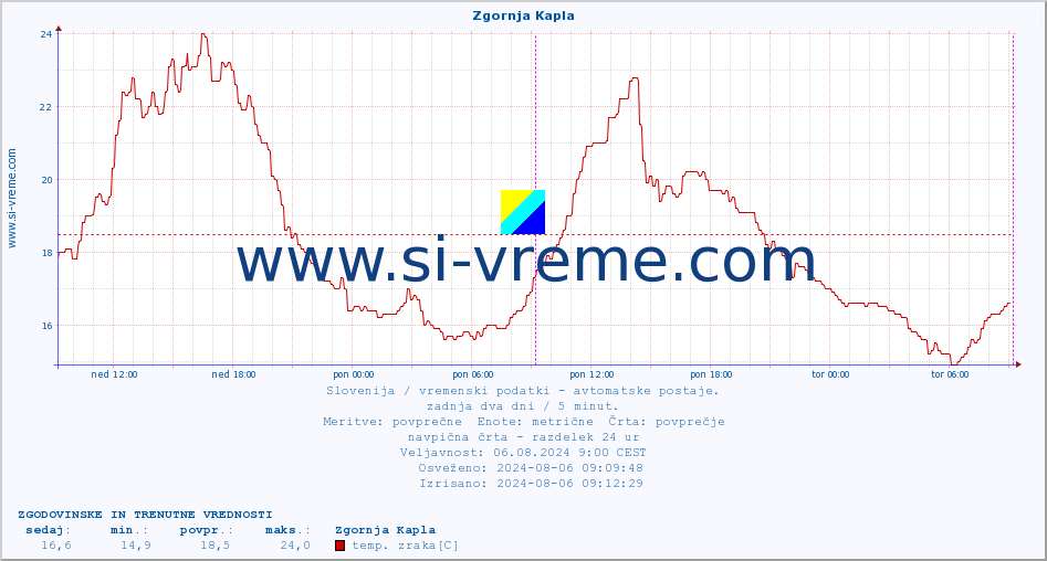 POVPREČJE :: Zgornja Kapla :: temp. zraka | vlaga | smer vetra | hitrost vetra | sunki vetra | tlak | padavine | sonce | temp. tal  5cm | temp. tal 10cm | temp. tal 20cm | temp. tal 30cm | temp. tal 50cm :: zadnja dva dni / 5 minut.